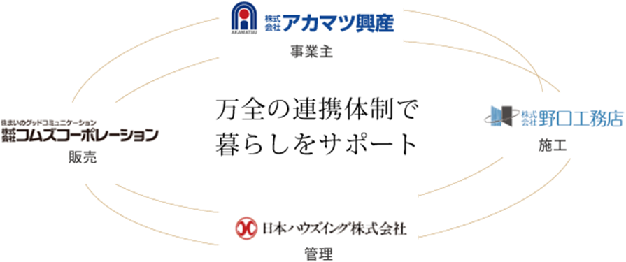 高品質な住まいの基盤を支える、グループ一貫サービス