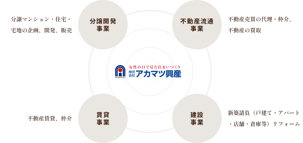 アカマツ興産のワンストップサービス