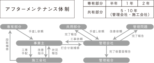 万全のアフターメンテナンス