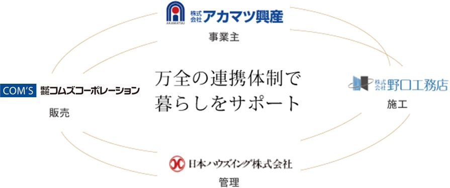 高品質な住まいの基盤を支える、グループ一貫サービス