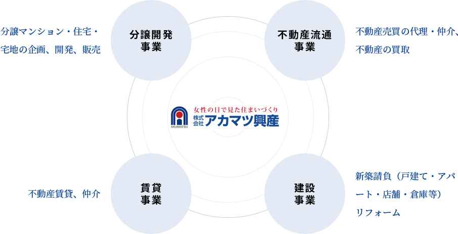 アカマツ興産のワンストップサービス