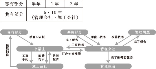 万全のアフターメンテナンス