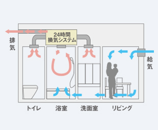 24時間換気システム